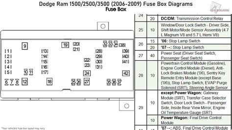 Fuse Box Diagram Dodge Ram 1500 / 2500 / 3500 